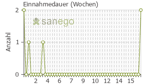 Graph: Einnahmedauer von Arnica Globuli