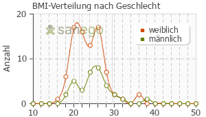 Graph: BMI-Verteilung bei Aspirin Complex nach Geschlecht