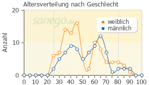 Graph: Altersverteilung bei Aspirin nach Geschlecht
