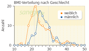Graph: BMI-Verteilung bei Aspirin nach Geschlecht