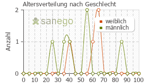 Graph: Altersverteilung bei Aspirin plus c nach Geschlecht