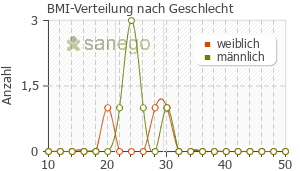 Graph: BMI-Verteilung bei Aspirin plus c nach Geschlecht