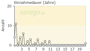 Graph: Einnahme-Dauer von Aspirin