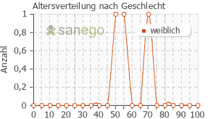 Graph: Altersverteilung bei Atectura Breezhaler nach Geschlecht