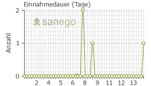 Graph: Einnahmedauer von Atoris