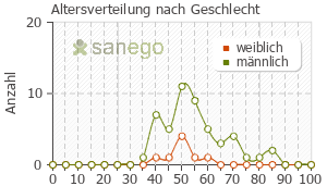 Graph: Altersverteilung bei Atripla nach Geschlecht