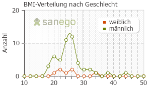 Graph: BMI-Verteilung bei Atripla nach Geschlecht