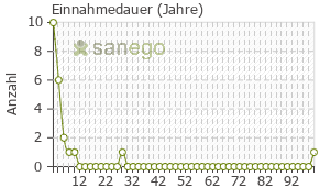 Graph: Einnahmedauer von Atripla