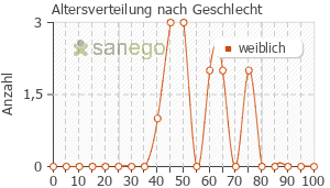 Graph: Altersverteilung bei Aubagio nach Geschlecht