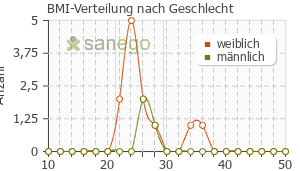 Graph: BMI-Verteilung bei Aubagio nach Geschlecht