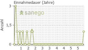 Graph: Einnahmedauer von Aubagio