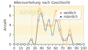 Graph: Altersverteilung bei Aurorix nach Geschlecht