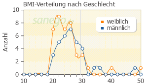 Graph: BMI-Verteilung bei Aurorix nach Geschlecht