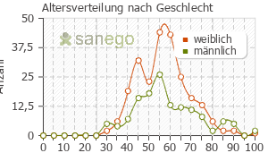Graph: Altersverteilung bei Avalox nach Geschlecht