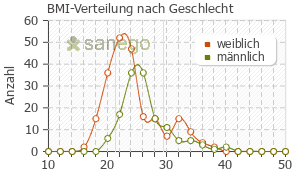 Graph: BMI-Verteilung bei Avalox nach Geschlecht