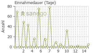 Graph: Einnahmedauer von Avalox