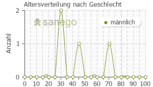 Graph: Altersverteilung bei Avamys nach Geschlecht