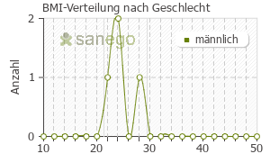 Graph: BMI-Verteilung bei Avamys nach Geschlecht