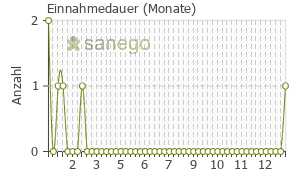 Graph: Einnahmedauer von Avamys