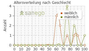Graph: Altersverteilung bei Avastin nach Geschlecht
