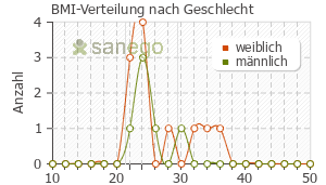 Graph: BMI-Verteilung bei Avastin nach Geschlecht