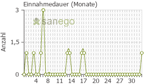 Graph: Einnahmedauer von Avastin