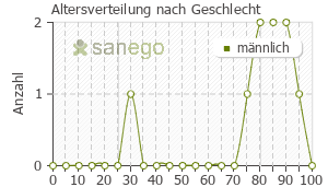 Graph: Altersverteilung bei Avodart nach Geschlecht