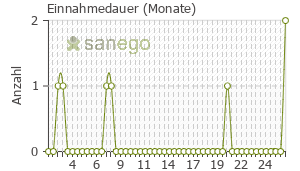 Graph: Einnahmedauer von Avodart