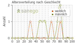 Graph: Altersverteilung bei Azarga nach Geschlecht