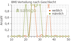 Graph: BMI-Verteilung bei Azarga nach Geschlecht