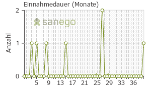 Graph: Einnahmedauer von Azarga