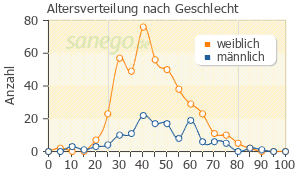 Graph: Altersverteilung bei Azithromycin nach Geschlecht