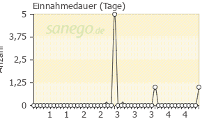 Graph: Einnahmedauer von Babix Babyerkältungsbad