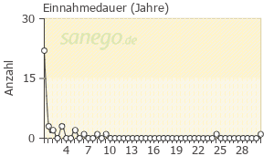 Graph: Einnahmedauer von Baclofen