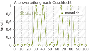 Graph: Altersverteilung bei Baraclude nach Geschlecht