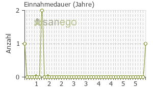 Graph: Einnahmedauer von Baraclude
