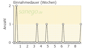 Graph: Einnahmedauer von Batrafen