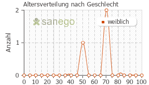 Graph: Altersverteilung bei Bayotensin nach Geschlecht