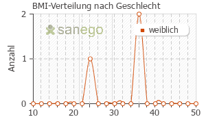 Graph: BMI-Verteilung bei Bayotensin nach Geschlecht