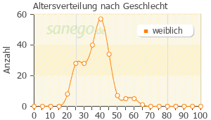 Graph: Altersverteilung bei Belara nach Geschlecht