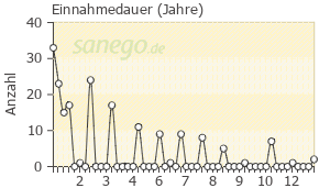 Graph: Einnahme-Dauer von Belara