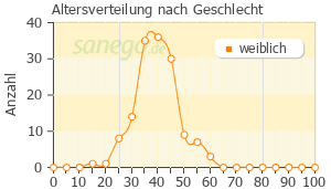 Graph: Altersverteilung bei Bella HEXAL nach Geschlecht