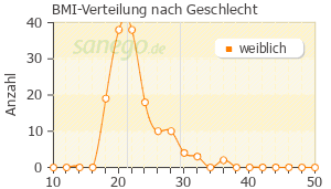 Graph: BMI-Verteilung bei Bella HEXAL nach Geschlecht