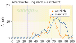 Graph: Altersverteilung bei Beloc-Zok nach Geschlecht