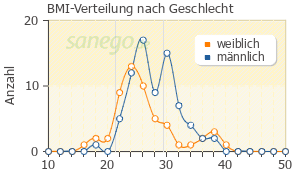 Graph: BMI-Verteilung bei Beloc-Zok nach Geschlecht