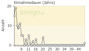 Graph: Einnahme-Dauer von Beloc-Zok