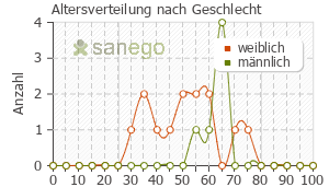 Graph: Altersverteilung bei Benepali nach Geschlecht