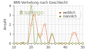 Graph: BMI-Verteilung bei Benepali nach Geschlecht