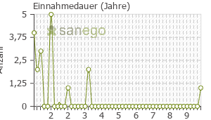 Graph: Einnahmedauer von Benepali