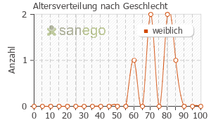 Graph: Altersverteilung bei Berlthyrox nach Geschlecht